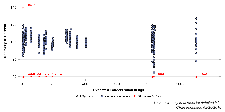 The SGPlot Procedure