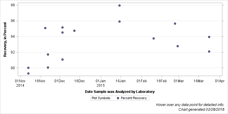 The SGPlot Procedure