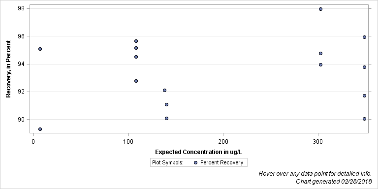 The SGPlot Procedure