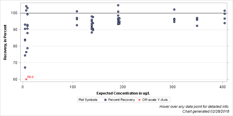 The SGPlot Procedure