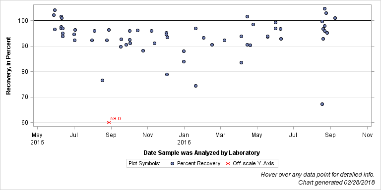 The SGPlot Procedure