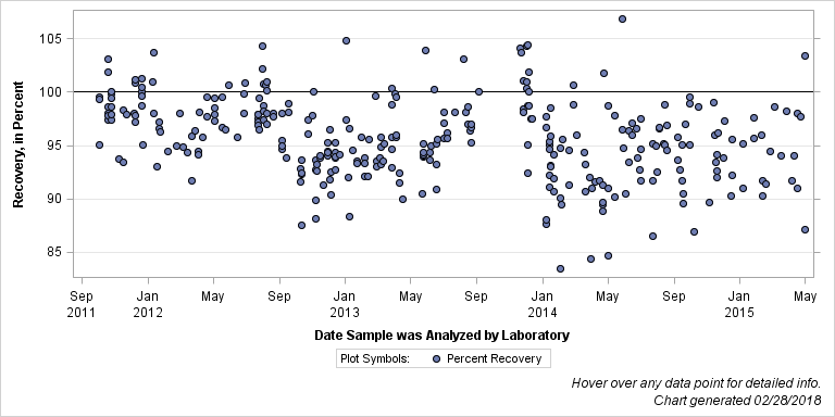 The SGPlot Procedure