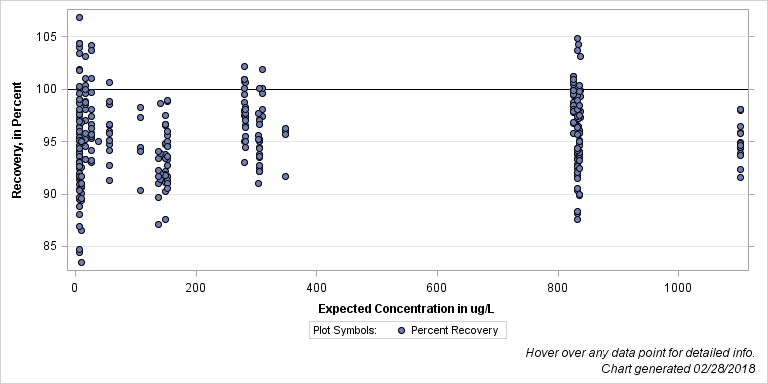 The SGPlot Procedure