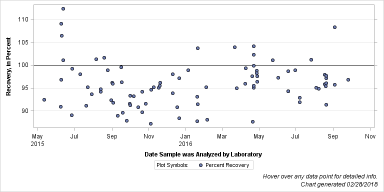 The SGPlot Procedure