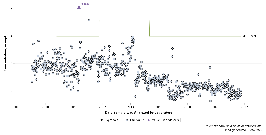 The SGPlot Procedure