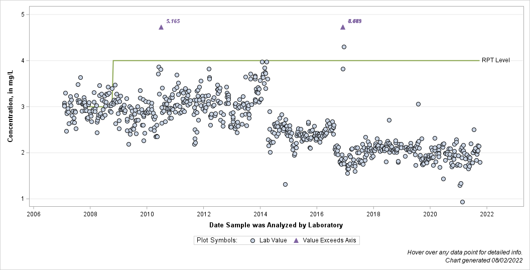 The SGPlot Procedure