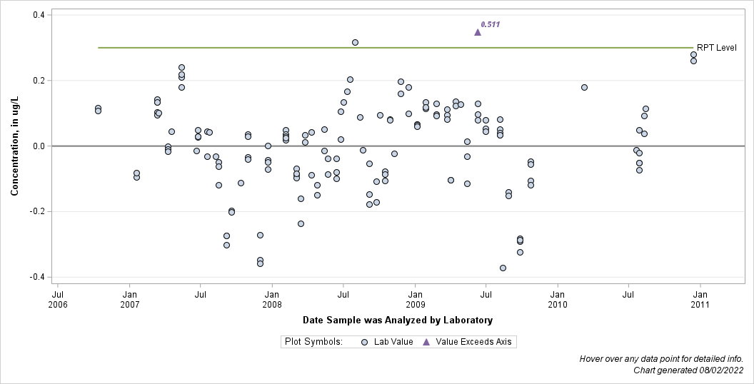 The SGPlot Procedure