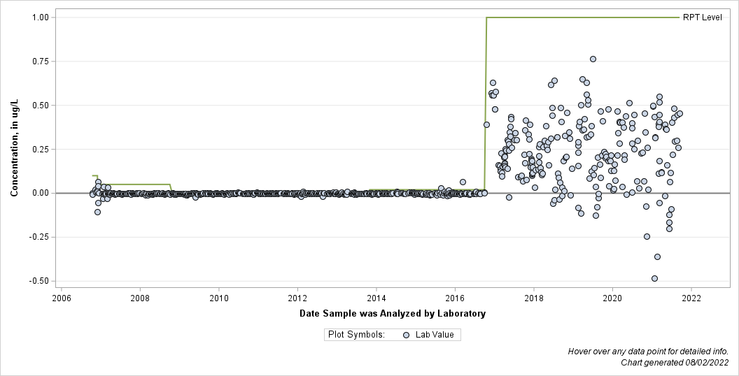 The SGPlot Procedure