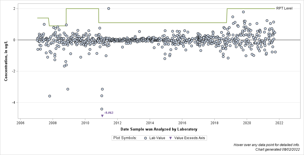 The SGPlot Procedure