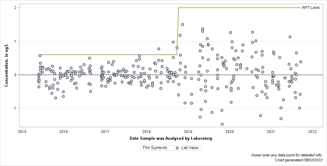 The SGPlot Procedure
