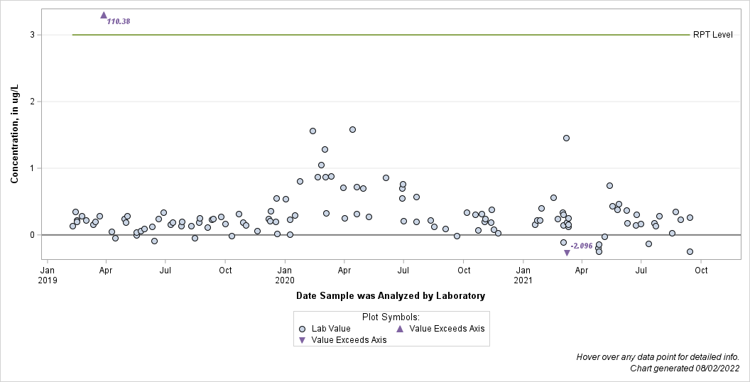 The SGPlot Procedure