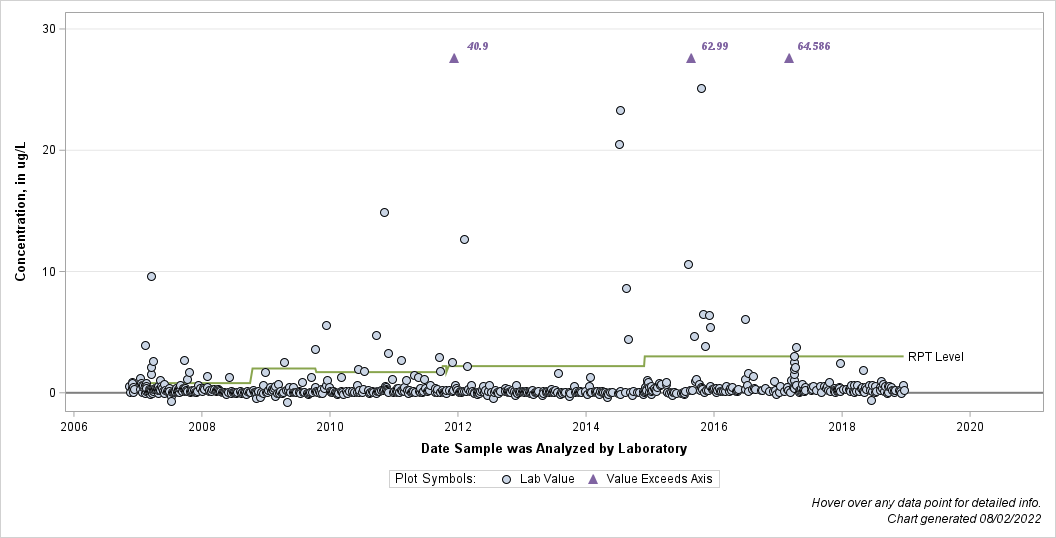 The SGPlot Procedure