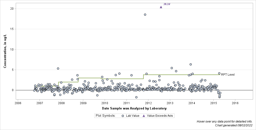 The SGPlot Procedure