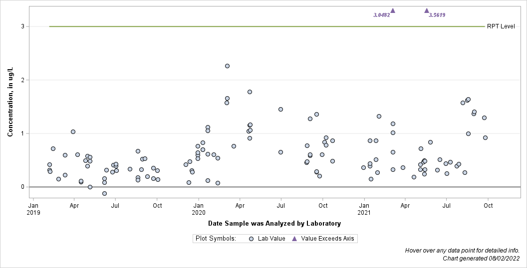 The SGPlot Procedure