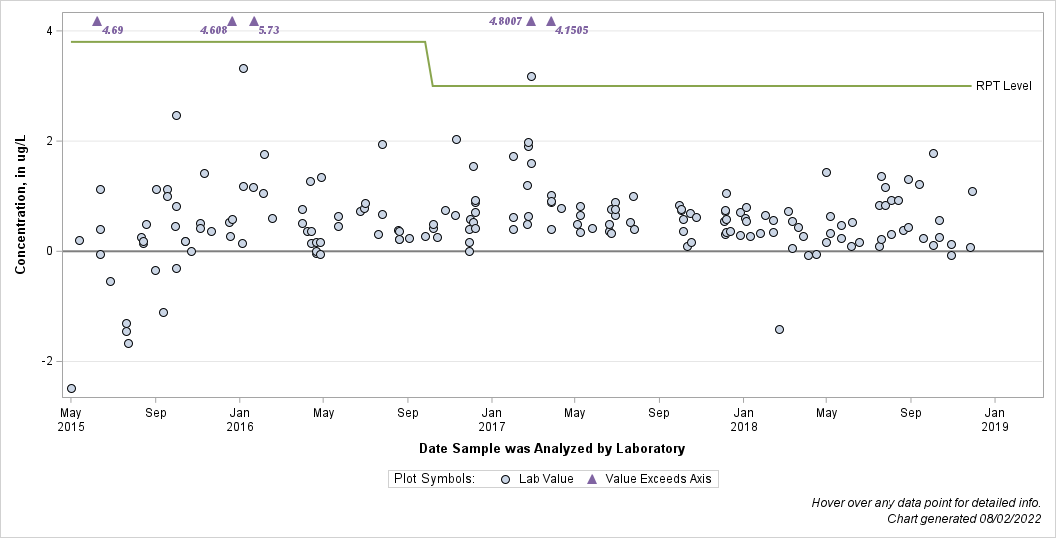 The SGPlot Procedure