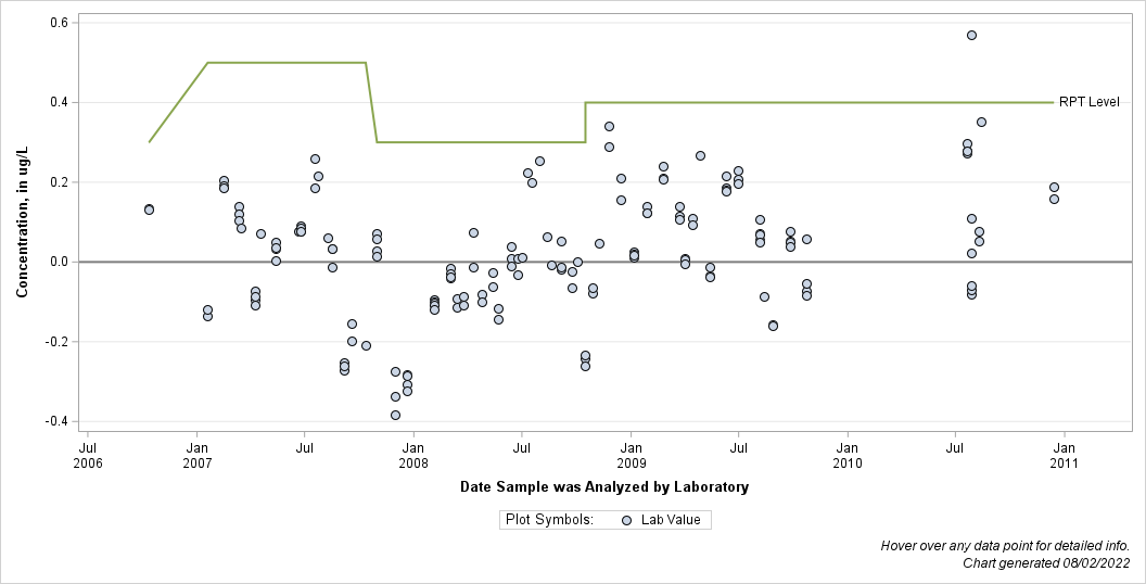 The SGPlot Procedure
