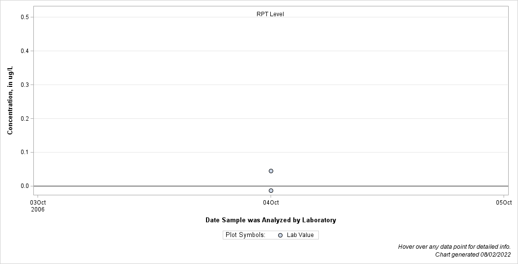 The SGPlot Procedure