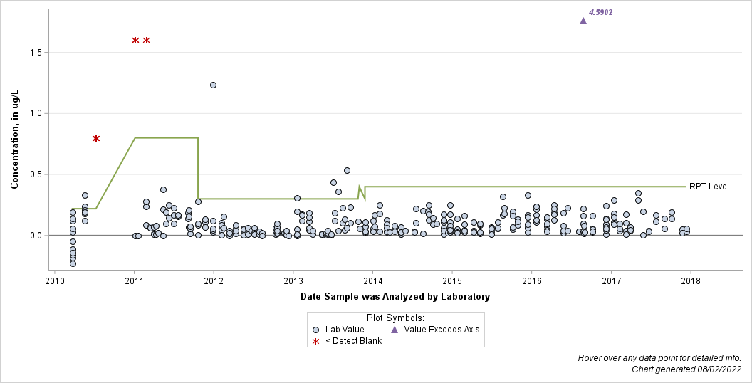 The SGPlot Procedure