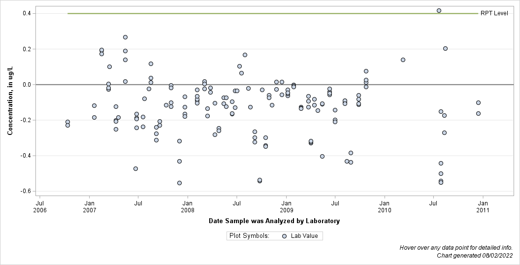 The SGPlot Procedure
