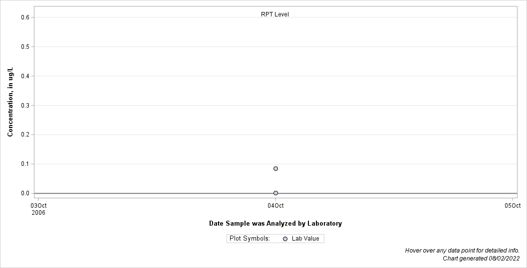 The SGPlot Procedure