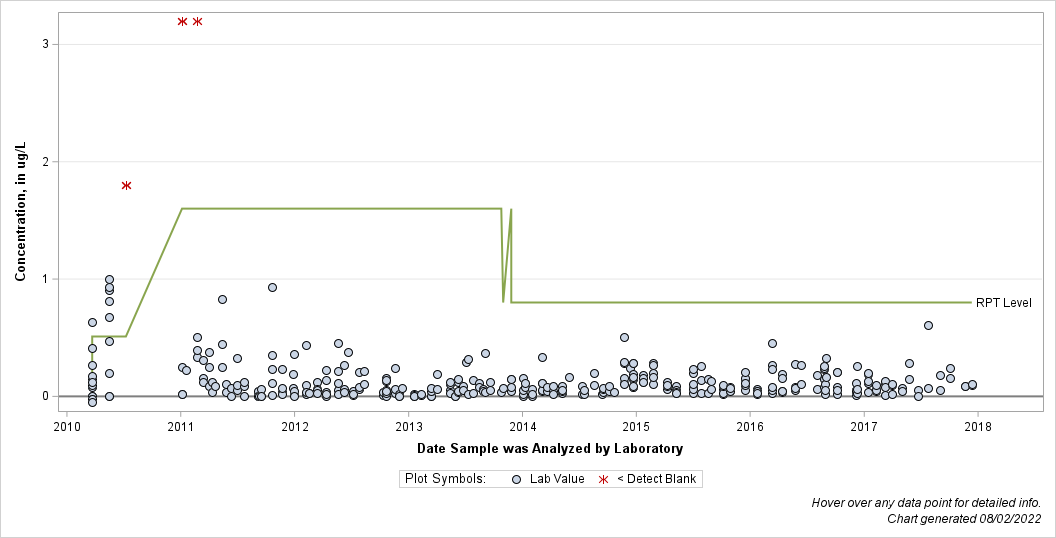 The SGPlot Procedure