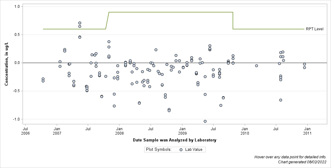 The SGPlot Procedure
