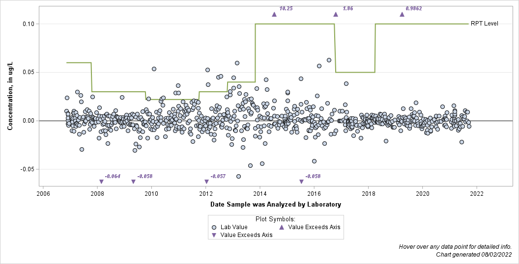 The SGPlot Procedure