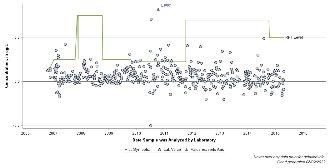 The SGPlot Procedure