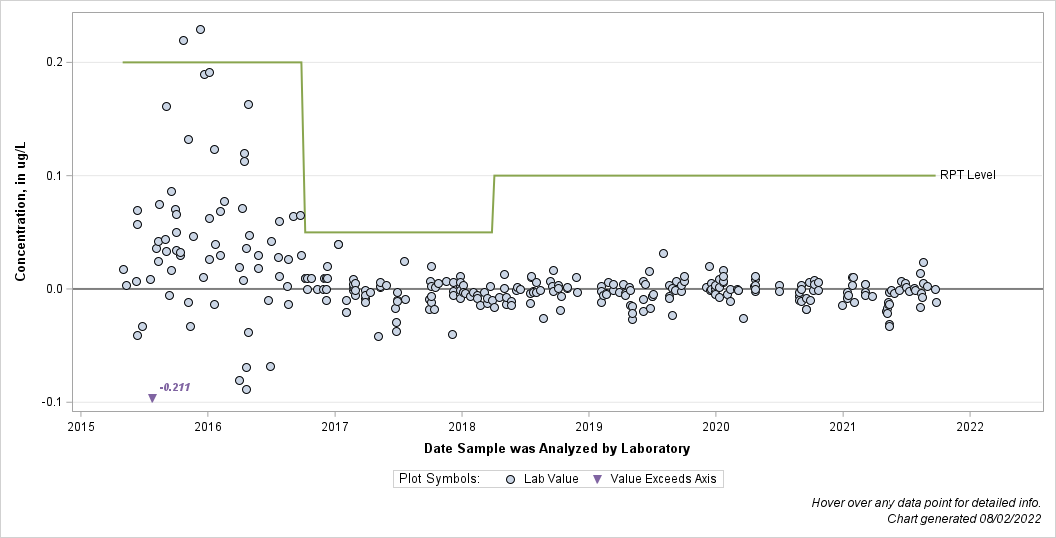 The SGPlot Procedure