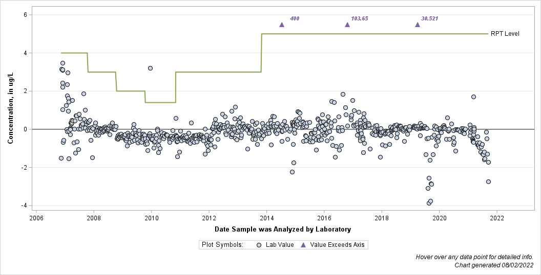 The SGPlot Procedure