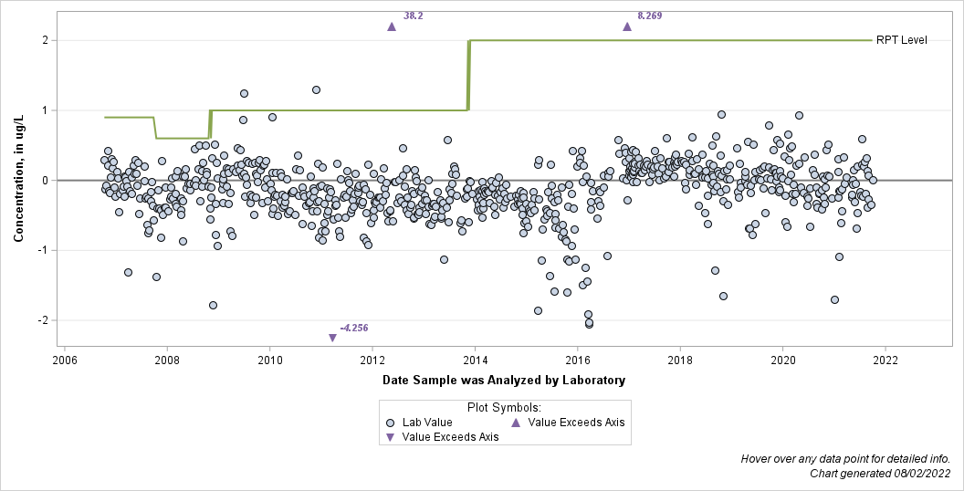 The SGPlot Procedure