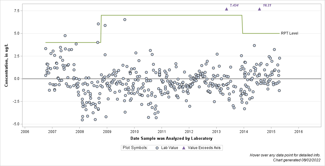 The SGPlot Procedure