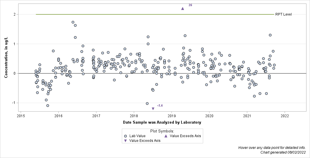 The SGPlot Procedure
