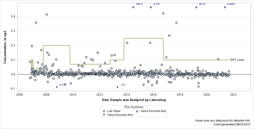 The SGPlot Procedure