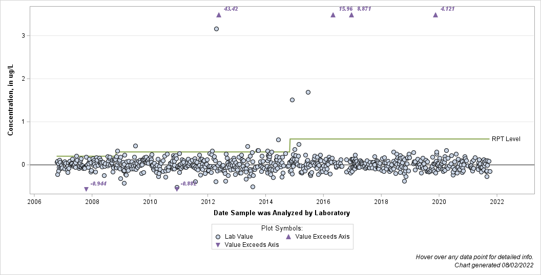 The SGPlot Procedure