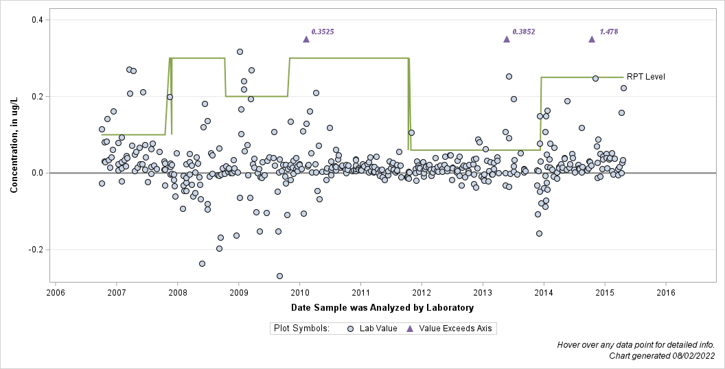 The SGPlot Procedure