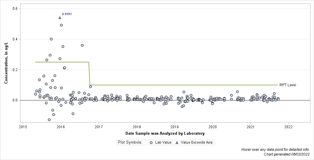 The SGPlot Procedure