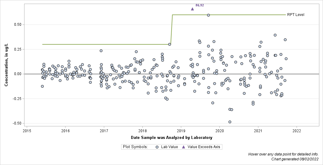 The SGPlot Procedure