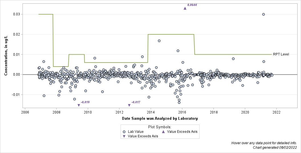 The SGPlot Procedure