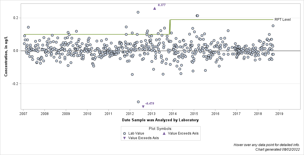 The SGPlot Procedure