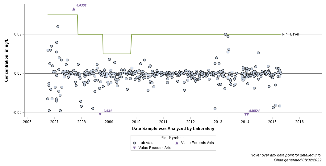 The SGPlot Procedure
