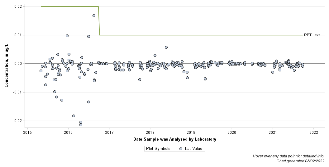 The SGPlot Procedure