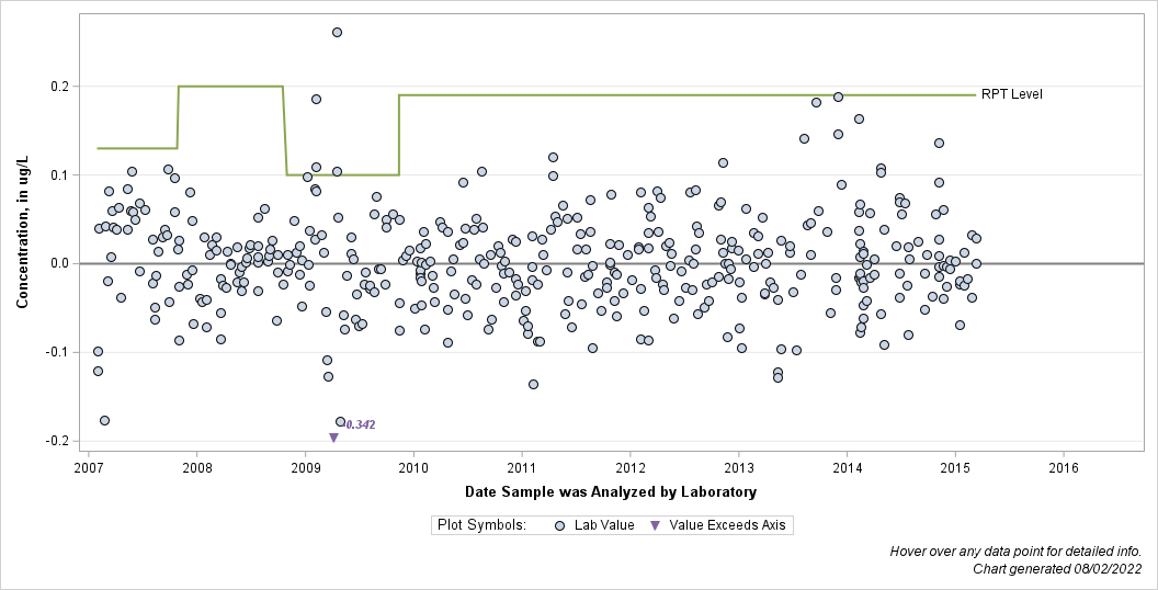 The SGPlot Procedure