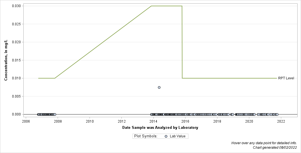 The SGPlot Procedure