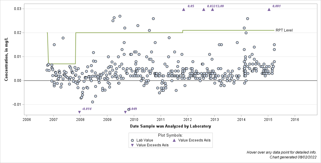 The SGPlot Procedure