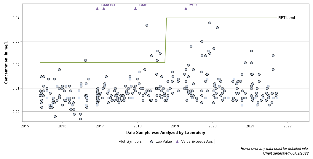 The SGPlot Procedure