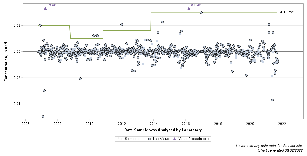 The SGPlot Procedure