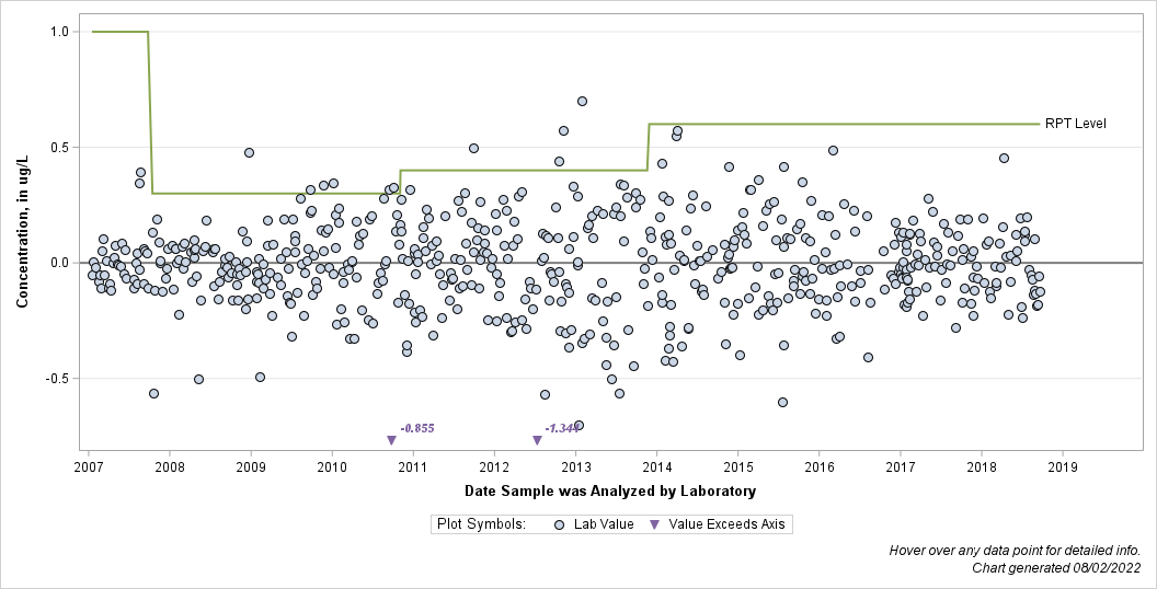 The SGPlot Procedure