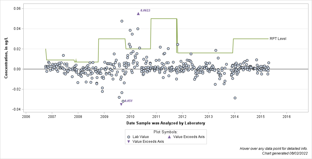 The SGPlot Procedure