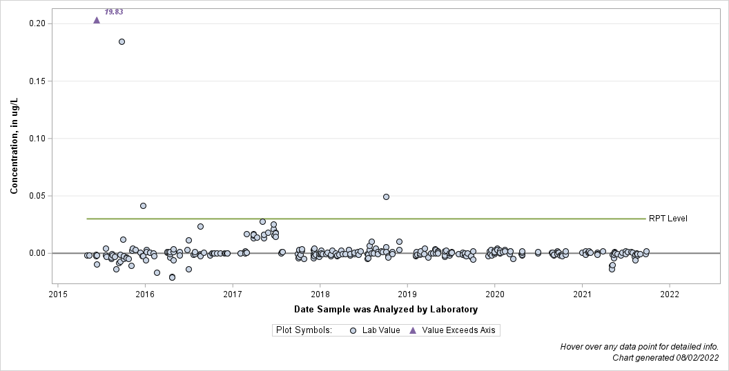 The SGPlot Procedure